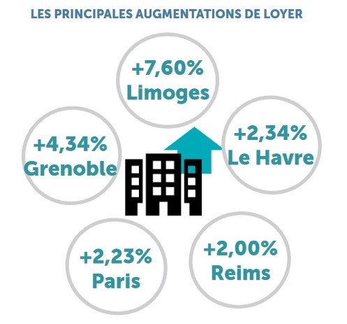 Les principales augmentations de loyer par ville